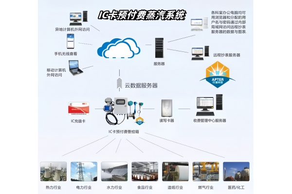IC卡預(yù)付費(fèi)蒸汽流量計：智慧計量的未來